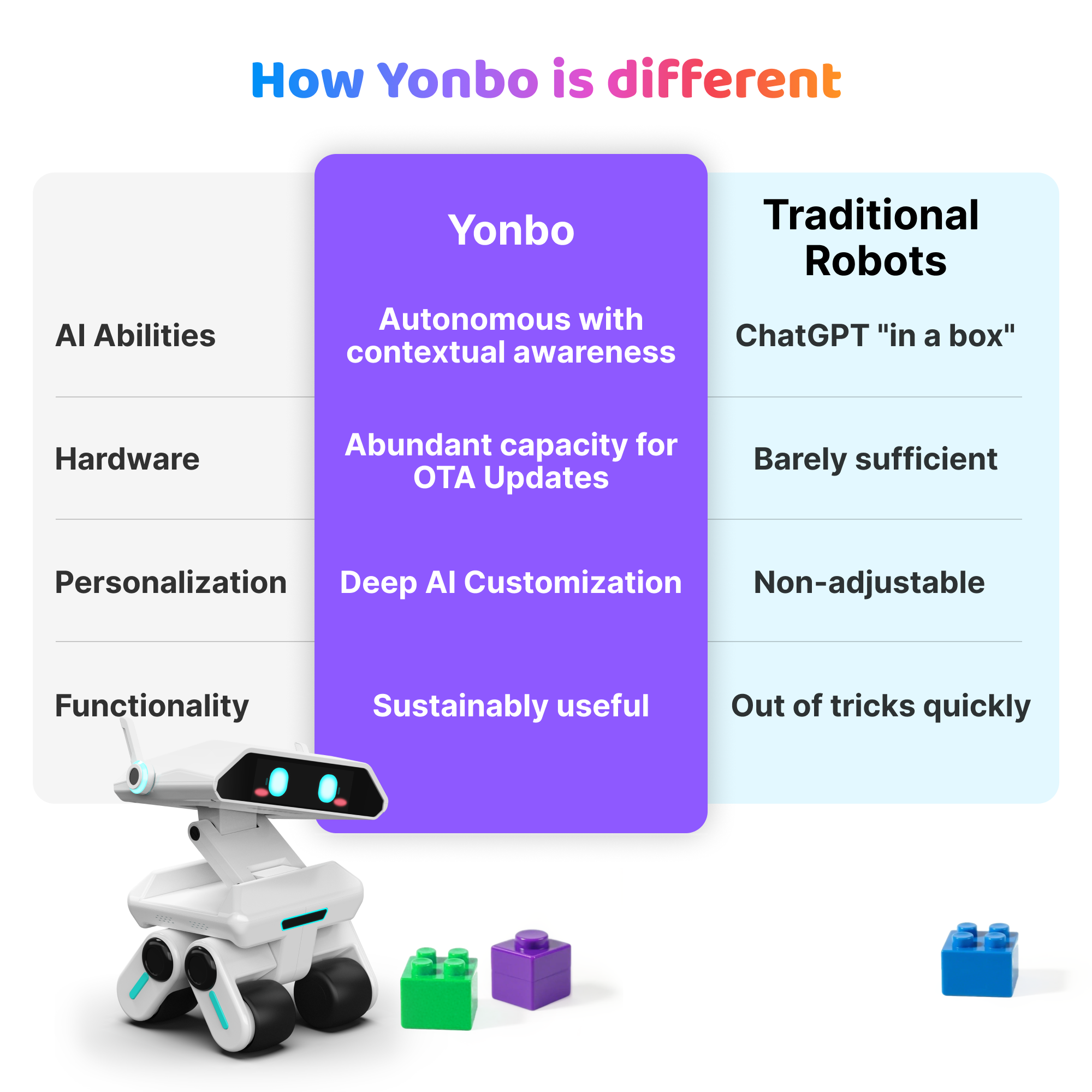 Comparison chart of Yonbo robot's features with traditional robots on a white background.